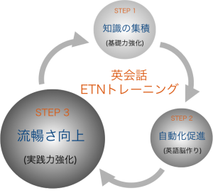 英会話ETNトレーニングStep3