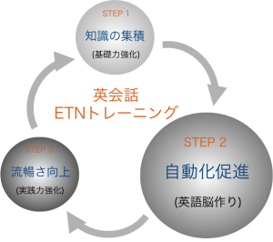 英会話ETNトレーニングStep2