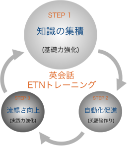 英会話ETNトレーニングStep1